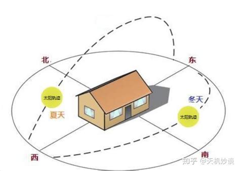 坐西南朝东北的房子